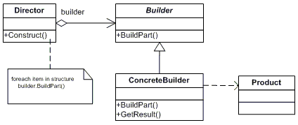 建造者模式模型
