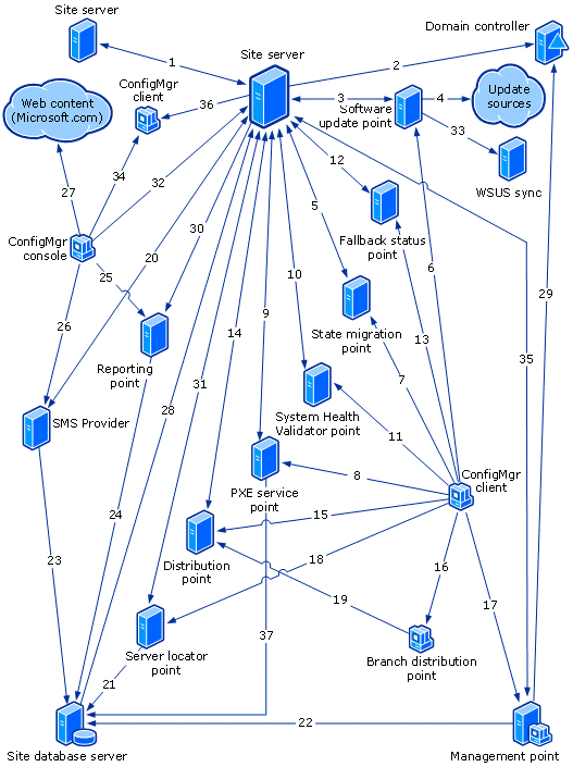 Точка сервер. Схема портов SCCM. Схема портов контроллера домена. Site Server SCCM схема. SCCM схема работы.