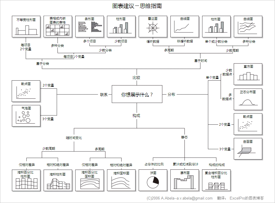 图表建议