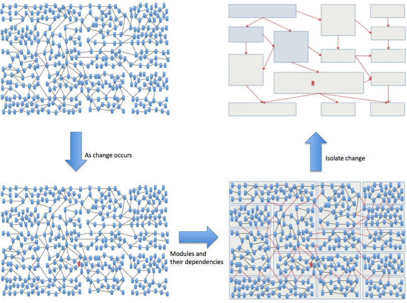 Modularity