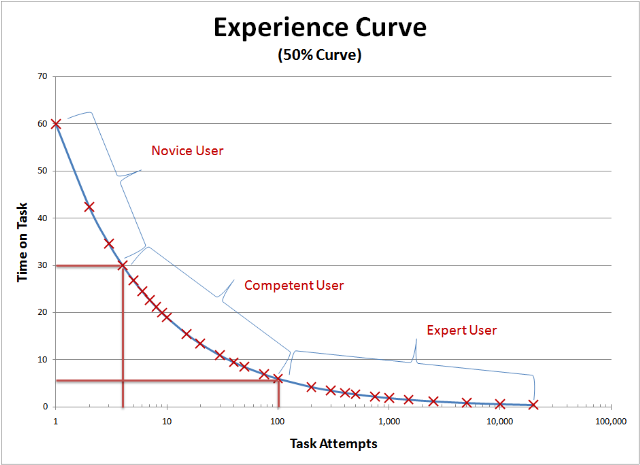 Кривая 20. Кривая опыта. Experience curve. Модель кривая опыта. The BCG experience curve.