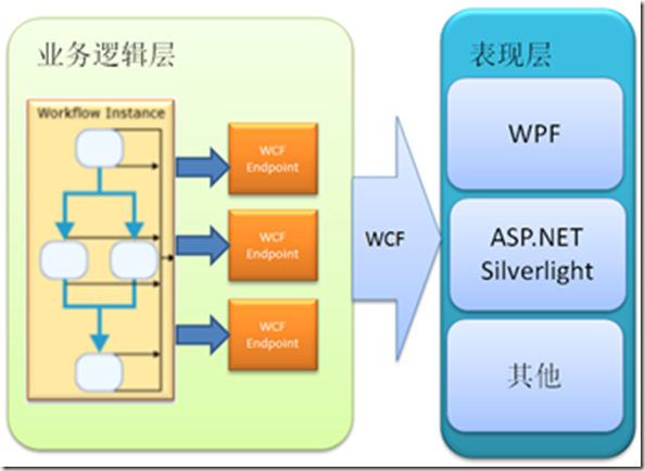 Wcf Wf双剑合璧构建微软的soa系列 一 从一个简单的demo开始 麒麟 博客园