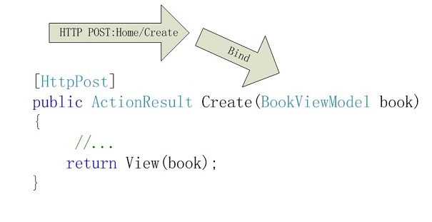 asp.net web開發框架，ASP.NET MVC2之Model Binder