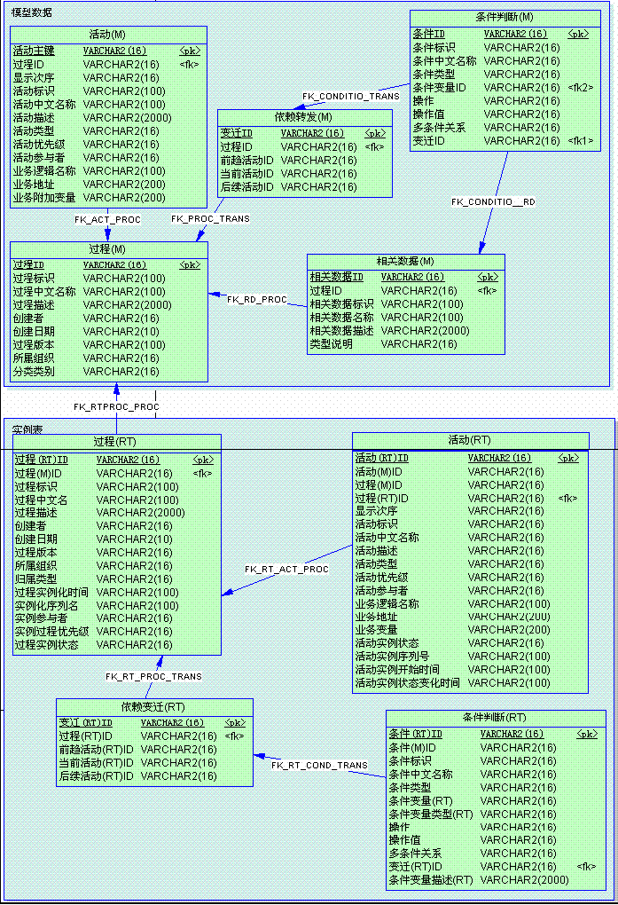 流程定义与运转