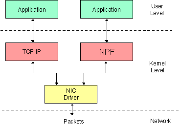 npf在ndis中位置