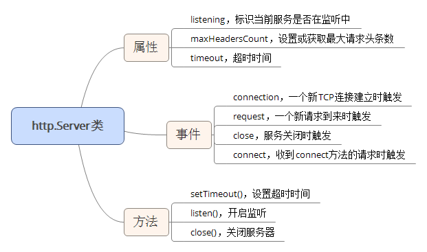 server类